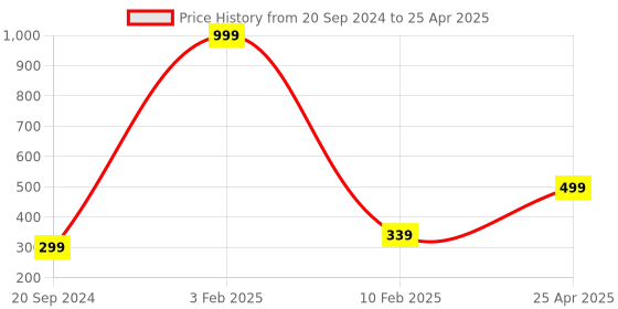 myntra.com Xivir Set of 2 Claw Clips xivir Price History Graph from 20 Sep 2024 to 25 Apr 2025