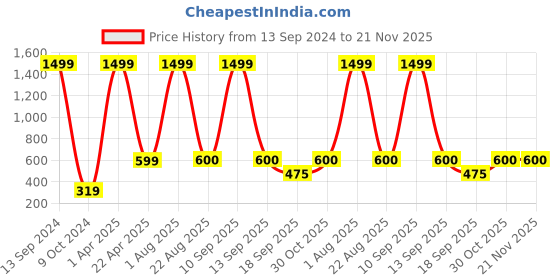 myntra.com Xivir Set of 2 Embellished Claw Clip xivir Price History Graph from 13 Sep 2024 to 21 Nov 2025