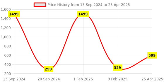 myntra.com Xivir Set of 2 Embellished Claw Clip xivir Price History Graph from 13 Sep 2024 to 25 Apr 2025