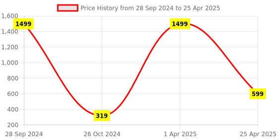 myntra.com Xivir Set of 2 Embellished Claw Clip xivir Price History Graph from 28 Sep 2024 to 25 Apr 2025