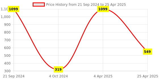 myntra.com Xivir Set of 2 Rectangle & Infinity Claw Clips xivir Price History Graph from 21 Sep 2024 to 25 Apr 2025