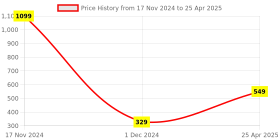 myntra.com Xivir Set of 2 Rectangle & Infinity Claw Clips xivir Price History Graph from 17 Nov 2024 to 25 Apr 2025