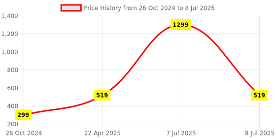 myntra.com Xivir Set of 2 Rectangle Claw Clips xivir Price History Graph from 26 Oct 2024 to 8 Jul 2025