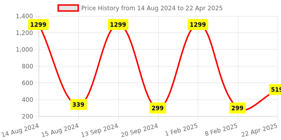 myntra.com Xivir Set of 2 Rectangular & Jumbo Hair Claw Clips xivir Price History Graph from 14 Aug 2024 to 22 Apr 2025