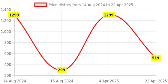 myntra.com Xivir Set of 2 Rectangular & Jumbo Hair Claw Clips xivir Price History Graph from 14 Aug 2024 to 22 Apr 2025