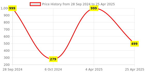 myntra.com Xivir Set of 2 Rectangular Claw Clips xivir Price History Graph from 28 Sep 2024 to 25 Apr 2025