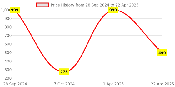 myntra.com Xivir Set of 2 Rectangular Hair Claw Clips xivir Price History Graph from 28 Sep 2024 to 22 Apr 2025