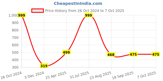 myntra.com Xivir Set of 2 Rectangular Hair Claw Clips xivir Price History Graph from 26 Oct 2024 to 6 Oct 2025