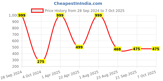 myntra.com Xivir Set of 2 Rectangular Hair Claw Clips xivir Price History Graph from 28 Sep 2024 to 7 Oct 2025