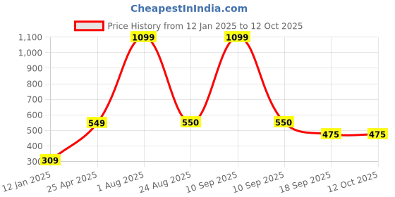 myntra.com Xivir Set of 2 Spiral Claw Clip xivir Price History Graph from 12 Jan 2025 to 12 Oct 2025