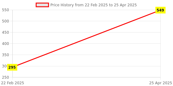 myntra.com Xivir Set of 2 Spiral Claw Clip xivir Price History Graph from 22 Feb 2025 to 25 Apr 2025