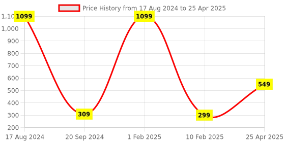 myntra.com Xivir Set of 2 Spiral Claw Clips xivir Price History Graph from 17 Aug 2024 to 25 Apr 2025