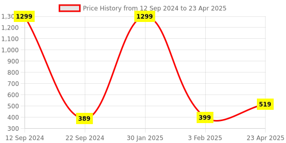 myntra.com Xivir Set Of 2 Teardrop Shaped Studs xivir Price History Graph from 12 Sep 2024 to 23 Apr 2025