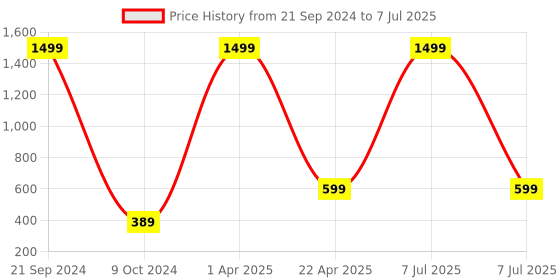 myntra.com Xivir Set of 3 Beaded Claw Clip xivir Price History Graph from 21 Sep 2024 to 7 Jul 2025