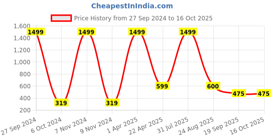 myntra.com Xivir Set of 3 Claw Clip xivir Price History Graph from 27 Sep 2024 to 16 Oct 2025