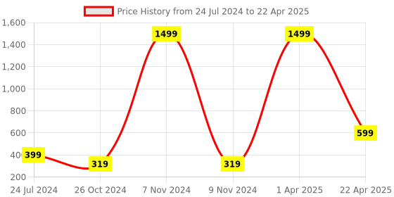 myntra.com Xivir Set of 3 Claw Clip xivir Price History Graph from 24 Jul 2024 to 22 Apr 2025