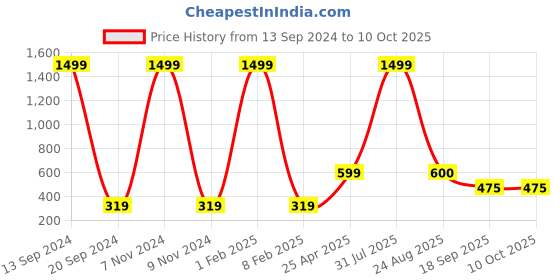myntra.com Xivir Set of 3 Claw Clip xivir Price History Graph from 13 Sep 2024 to 9 Oct 2025
