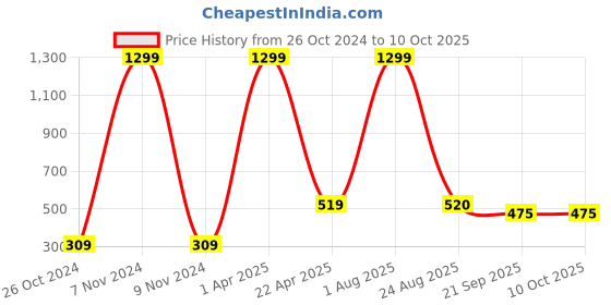 myntra.com Xivir Set of 3 Claw Clip xivir Price History Graph from 26 Oct 2024 to 9 Oct 2025