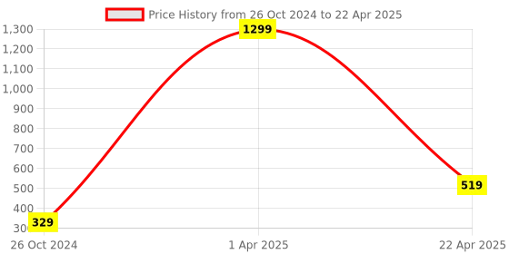 myntra.com Xivir Set of 3 Claw Clip xivir Price History Graph from 26 Oct 2024 to 22 Apr 2025
