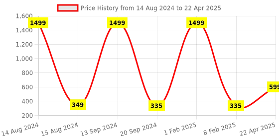 myntra.com Xivir Set of 3 Claw Clip xivir Price History Graph from 14 Aug 2024 to 22 Apr 2025