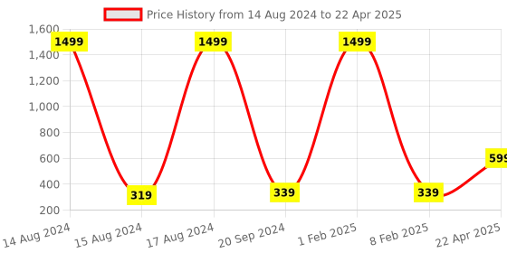 myntra.com Xivir Set of 3 Claw Clip xivir Price History Graph from 14 Aug 2024 to 22 Apr 2025
