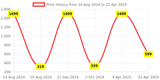 myntra.com Xivir Set of 3 Claw Clip xivir Price History Graph from 14 Aug 2024 to 22 Apr 2025