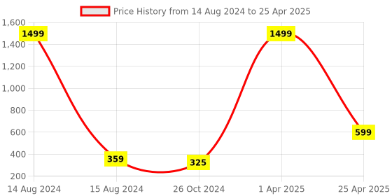 myntra.com Xivir Set of 3 Claw Clip xivir Price History Graph from 14 Aug 2024 to 25 Apr 2025