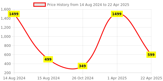 myntra.com Xivir Set of 3 Claw Clip xivir Price History Graph from 14 Aug 2024 to 22 Apr 2025