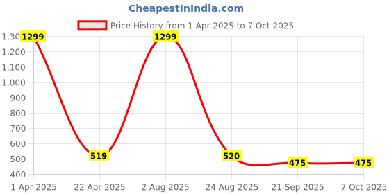 myntra.com Xivir Set of 3 Claw Clip xivir Price History Graph from 1 Apr 2025 to 7 Oct 2025
