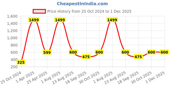 myntra.com Xivir Set of 3 Claw Clip xivir Price History Graph from 25 Oct 2024 to 30 Nov 2025