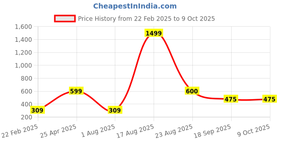 myntra.com Xivir Set of 3 Claw Clip xivir Price History Graph from 22 Feb 2025 to 9 Oct 2025