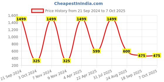 myntra.com Xivir Set of 3 Claw Clips xivir Price History Graph from 21 Sep 2024 to 6 Oct 2025