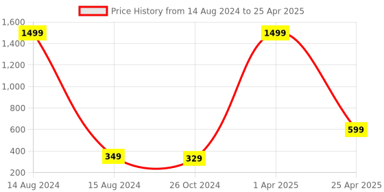 myntra.com Xivir Set of 3 Claw Clips xivir Price History Graph from 14 Aug 2024 to 25 Apr 2025