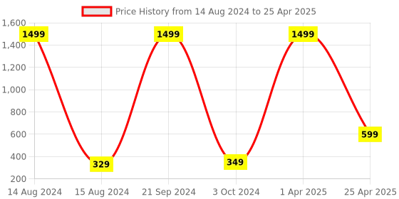 myntra.com Xivir Set of 3 Claw Clips xivir Price History Graph from 14 Aug 2024 to 25 Apr 2025