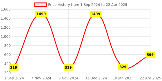 myntra.com Xivir Set of 3 Claw Clips xivir Price History Graph from 1 Sep 2024 to 22 Apr 2025