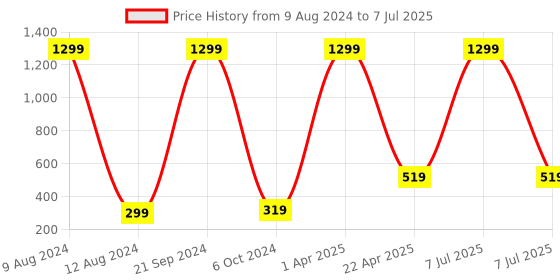 myntra.com Xivir Set of 3 Rectangle Claw Clips xivir Price History Graph from 9 Aug 2024 to 7 Jul 2025