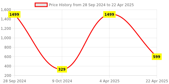 myntra.com Xivir Set of 3 Rectangle Claw Clips xivir Price History Graph from 28 Sep 2024 to 22 Apr 2025