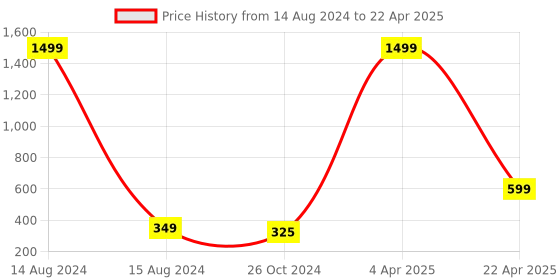 myntra.com Xivir Set Of 3 Rectangular & Jambo Claw Clips xivir Price History Graph from 14 Aug 2024 to 22 Apr 2025