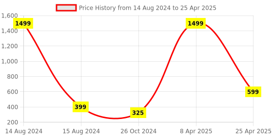 myntra.com Xivir Set of 3 Rectangular & Jambo Claw Clips xivir Price History Graph from 14 Aug 2024 to 25 Apr 2025