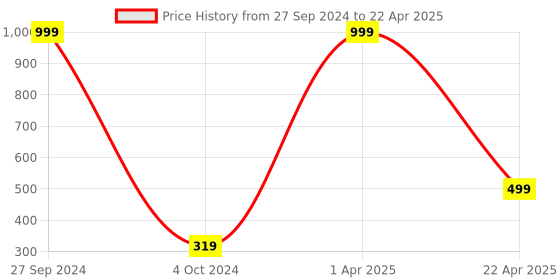 myntra.com Xivir Set of 3 Rectangular Claw Clips xivir Price History Graph from 27 Sep 2024 to 22 Apr 2025