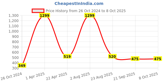 myntra.com Xivir Set of 4 Claw Clip xivir Price History Graph from 26 Oct 2024 to 8 Oct 2025