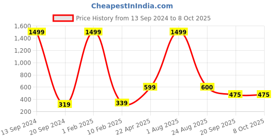 myntra.com Xivir Set of 4 Claw Clip xivir Price History Graph from 13 Sep 2024 to 8 Oct 2025