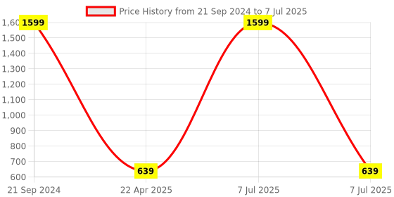 myntra.com Xivir Set of 4 Claw Clip xivir Price History Graph from 21 Sep 2024 to 7 Jul 2025