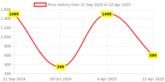 myntra.com Xivir Set of 4 Claw Clip xivir Price History Graph from 21 Sep 2024 to 22 Apr 2025