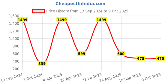 myntra.com Xivir Set of 4 Claw Clip xivir Price History Graph from 13 Sep 2024 to 9 Oct 2025