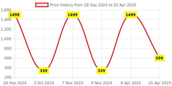 myntra.com Xivir Set of 4 Claw Clip xivir Price History Graph from 28 Sep 2024 to 25 Apr 2025