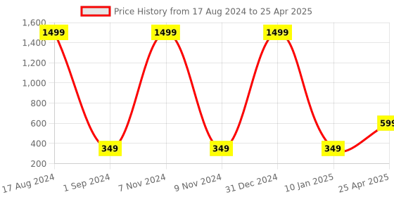 myntra.com Xivir Set of 4 Claw Clip xivir Price History Graph from 17 Aug 2024 to 25 Apr 2025