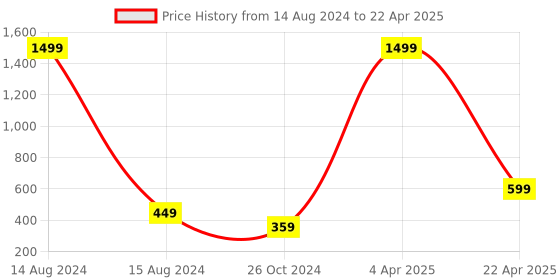 myntra.com Xivir Set of 4 Claw Clip xivir Price History Graph from 14 Aug 2024 to 22 Apr 2025