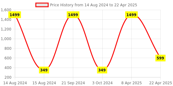myntra.com Xivir Set of 4 Claw Clip xivir Price History Graph from 14 Aug 2024 to 22 Apr 2025