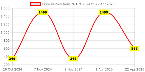 myntra.com Xivir Set of 4 Claw Clip xivir Price History Graph from 26 Oct 2024 to 22 Apr 2025